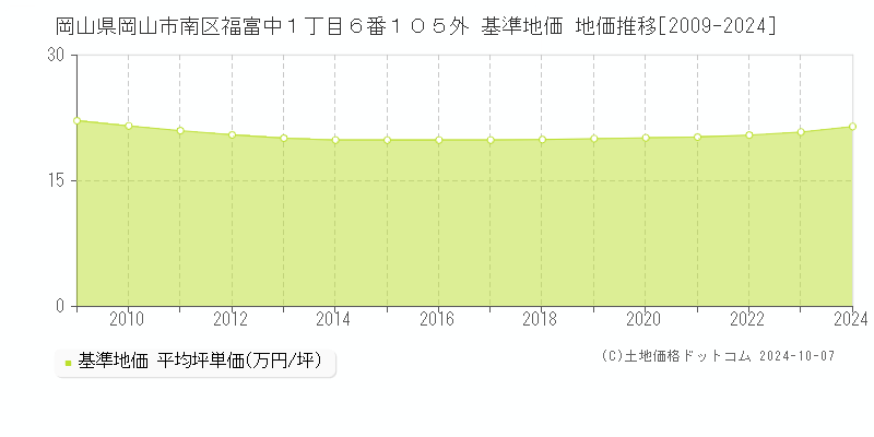 岡山県岡山市南区福富中１丁目６番１０５外 基準地価 地価推移[2009-2024]