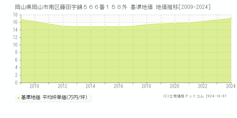 岡山県岡山市南区藤田字錦５６６番１５８外 基準地価 地価推移[2009-2024]