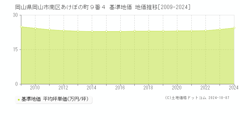 岡山県岡山市南区あけぼの町９番４ 基準地価 地価推移[2009-2024]