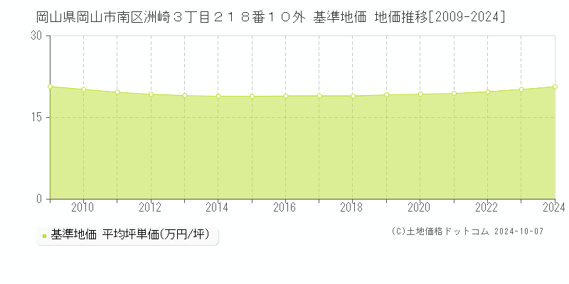 岡山県岡山市南区洲崎３丁目２１８番１０外 基準地価 地価推移[2009-2024]