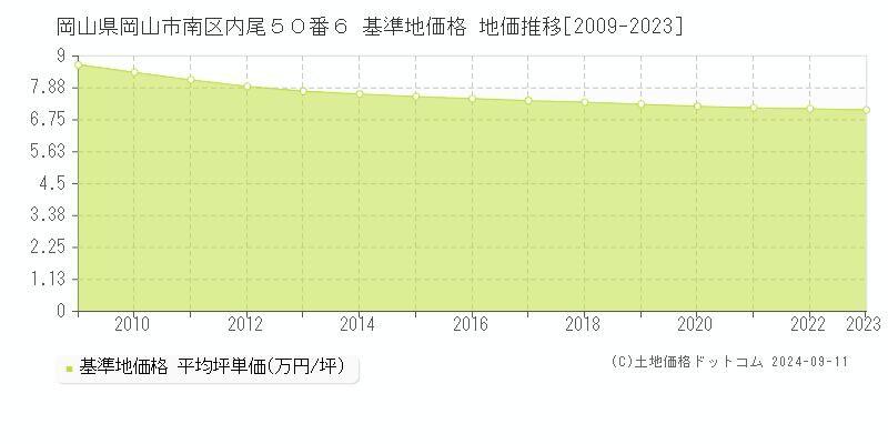 岡山県岡山市南区内尾５０番６ 基準地価 地価推移[2009-2024]