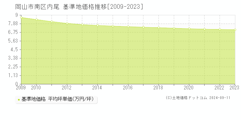 内尾(岡山市南区)の基準地価推移グラフ(坪単価)[2009-2024年]