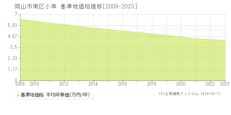 小串(岡山市南区)の基準地価推移グラフ(坪単価)[2009-2024年]