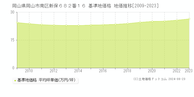 岡山県岡山市南区新保６８２番１６ 基準地価格 地価推移[2009-2023]