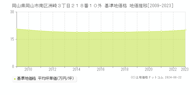 岡山県岡山市南区洲崎３丁目２１８番１０外 基準地価格 地価推移[2009-2023]