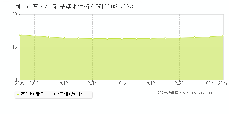 洲崎(岡山市南区)の基準地価格推移グラフ(坪単価)[2009-2023年]