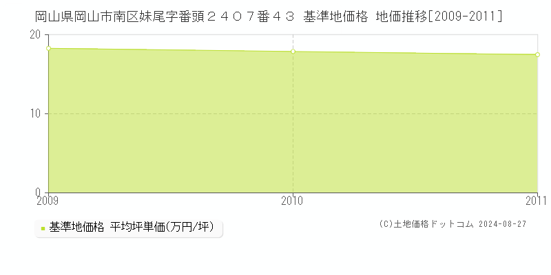 岡山県岡山市南区妹尾字番頭２４０７番４３ 基準地価格 地価推移[2009-2011]