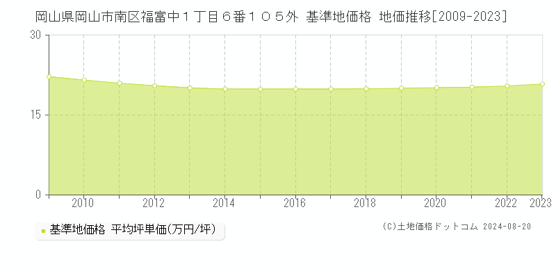 岡山県岡山市南区福富中１丁目６番１０５外 基準地価 地価推移[2009-2024]