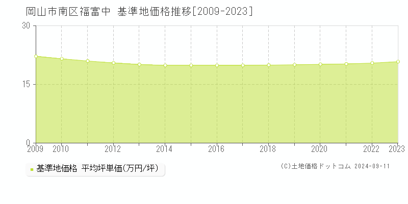 福富中(岡山市南区)の基準地価格推移グラフ(坪単価)[2009-2023年]