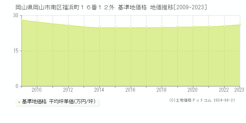 岡山県岡山市南区福浜町１６番１２外 基準地価格 地価推移[2009-2023]