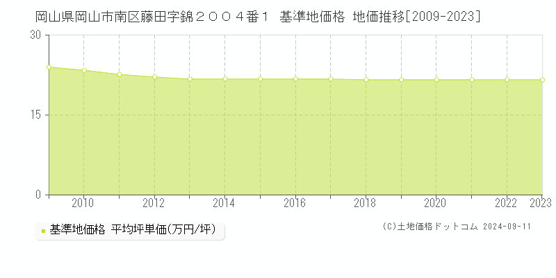 岡山県岡山市南区藤田字錦２００４番１ 基準地価格 地価推移[2009-2023]