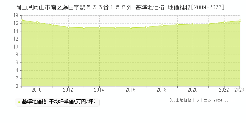 岡山県岡山市南区藤田字錦５６６番１５８外 基準地価格 地価推移[2009-2023]