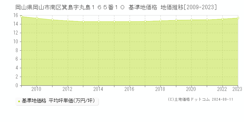 岡山県岡山市南区箕島字丸島１６５番１０ 基準地価格 地価推移[2009-2023]