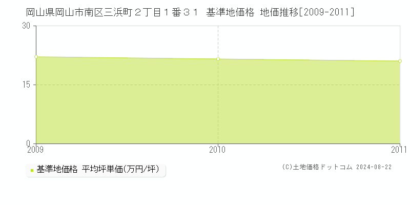 岡山県岡山市南区三浜町２丁目１番３１ 基準地価格 地価推移[2009-2011]