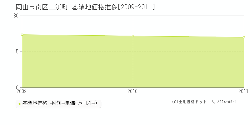 三浜町(岡山市南区)の基準地価格推移グラフ(坪単価)[2009-2011年]