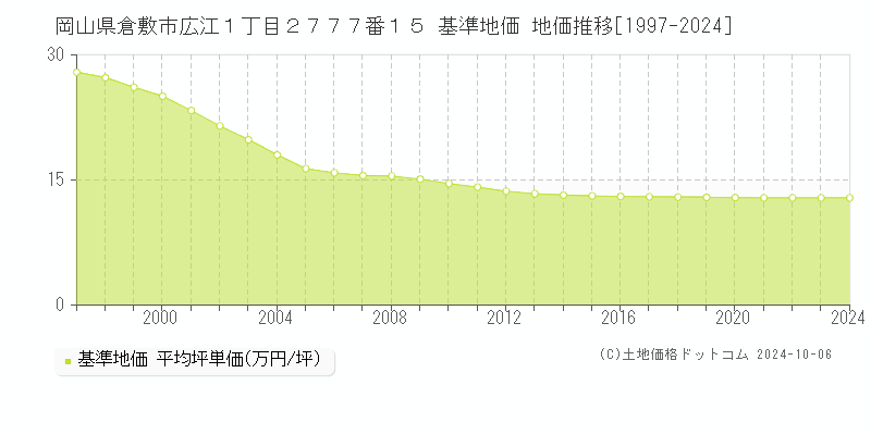 岡山県倉敷市広江１丁目２７７７番１５ 基準地価 地価推移[1997-2021]