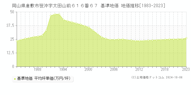 岡山県倉敷市笹沖字太田山前６１６番６７ 基準地価 地価推移[1983-2023]