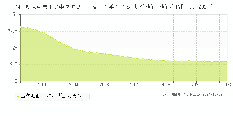 岡山県倉敷市玉島中央町３丁目９１１番１７５ 基準地価 地価推移[1997-2022]