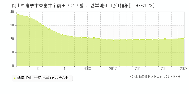 岡山県倉敷市東富井字前田７２７番５ 基準地価 地価推移[1997-2022]