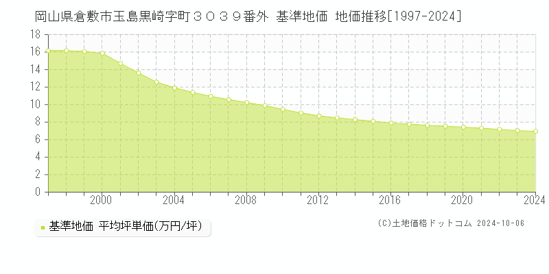 岡山県倉敷市玉島黒崎字町３０３９番外 基準地価 地価推移[1997-2022]