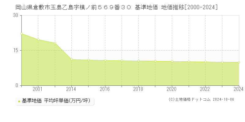 岡山県倉敷市玉島乙島字槙ノ前５６９番３０ 基準地価 地価推移[2000-2023]