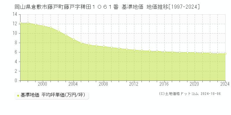 岡山県倉敷市藤戸町藤戸字稗田１０６１番 基準地価 地価推移[1997-2021]