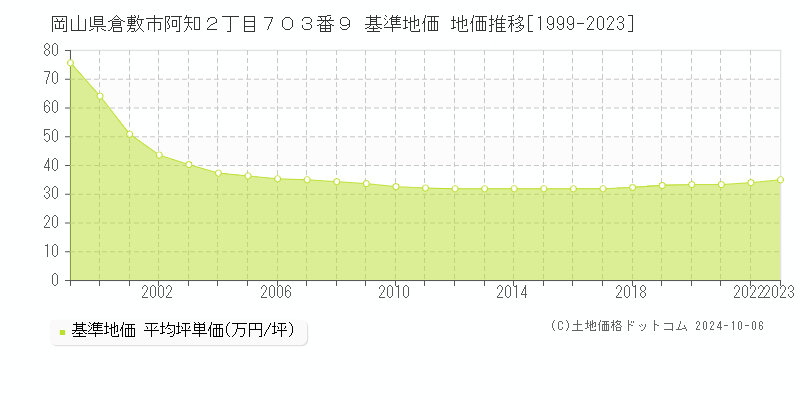 岡山県倉敷市阿知２丁目７０３番９ 基準地価 地価推移[1999-2023]