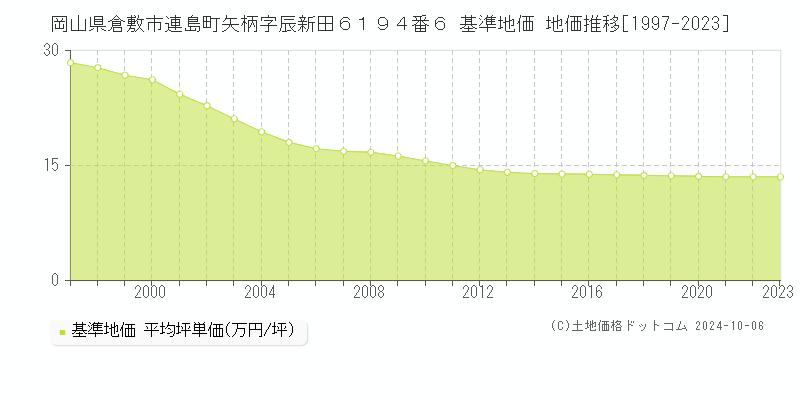 岡山県倉敷市連島町矢柄字辰新田６１９４番６ 基準地価 地価推移[1997-2023]