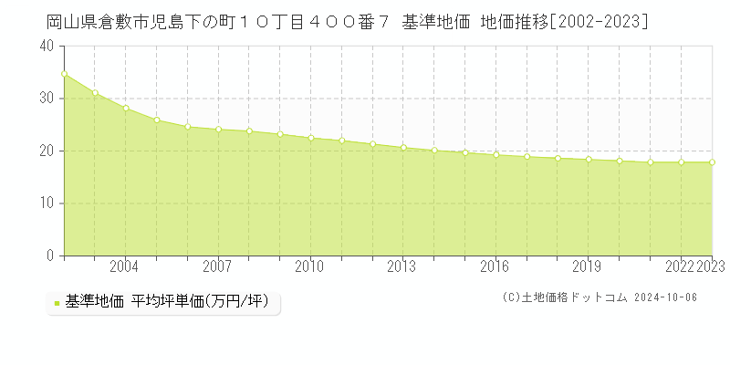 岡山県倉敷市児島下の町１０丁目４００番７ 基準地価 地価推移[2002-2022]