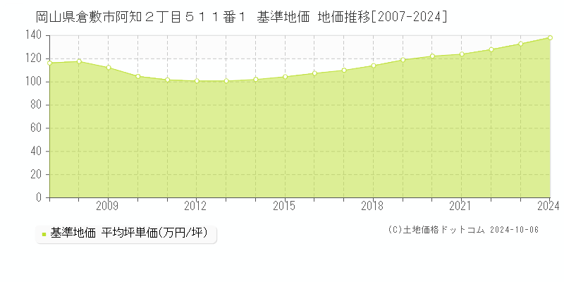 岡山県倉敷市阿知２丁目５１１番１ 基準地価 地価推移[2007-2021]