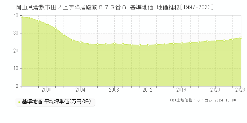 岡山県倉敷市田ノ上字降居殿前８７３番８ 基準地価 地価推移[1997-2022]