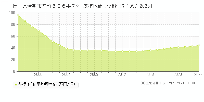 岡山県倉敷市幸町５３６番７外 基準地価 地価推移[1997-2020]