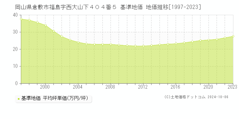 岡山県倉敷市福島字西大山下４０４番５ 基準地価 地価推移[1997-2022]