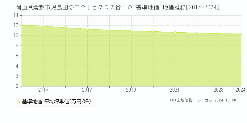 岡山県倉敷市児島田の口２丁目７０６番１０ 基準地価 地価推移[2014-2021]