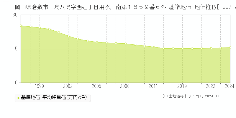 岡山県倉敷市玉島八島字西壱丁目用水川南添１８５９番６外 基準地価 地価推移[1997-2024]