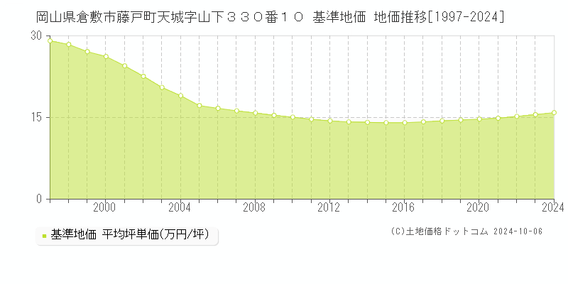 岡山県倉敷市藤戸町天城字山下３３０番１０ 基準地価 地価推移[1997-2021]