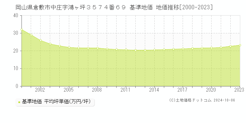 岡山県倉敷市中庄字鴻ヶ坪３５７４番６９ 基準地価 地価推移[2000-2023]