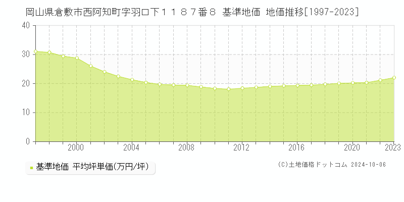 岡山県倉敷市西阿知町字羽口下１１８７番８ 基準地価 地価推移[1997-2021]