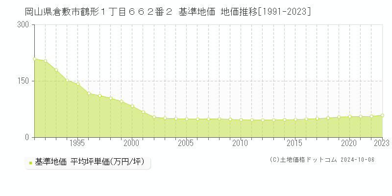 岡山県倉敷市鶴形１丁目６６２番２ 基準地価 地価推移[1991-2023]