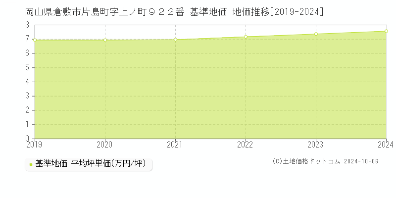 岡山県倉敷市片島町字上ノ町９２２番 基準地価 地価推移[2019-2022]