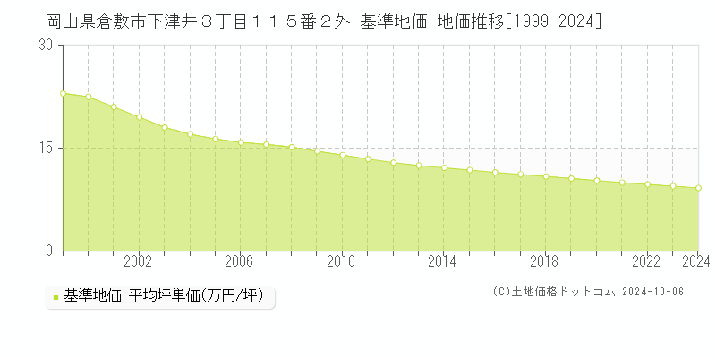 岡山県倉敷市下津井３丁目１１５番２外 基準地価 地価推移[1999-2022]