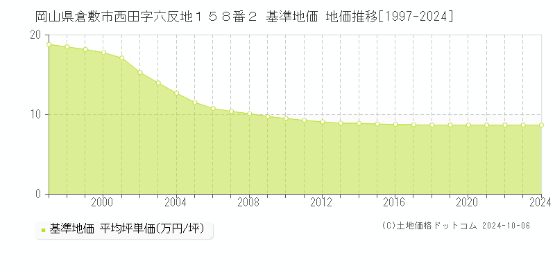 岡山県倉敷市西田字六反地１５８番２ 基準地価 地価推移[1997-2024]