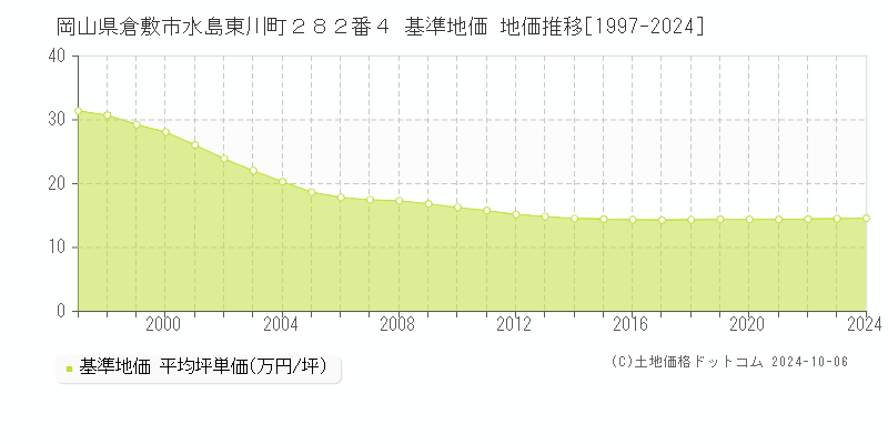 岡山県倉敷市水島東川町２８２番４ 基準地価 地価推移[1997-2021]