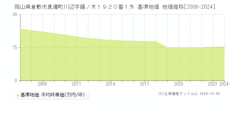 岡山県倉敷市真備町川辺字藤ノ木１９２０番１外 基準地価 地価推移[2006-2023]