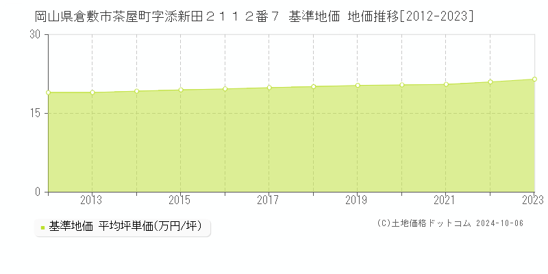 岡山県倉敷市茶屋町字添新田２１１２番７ 基準地価 地価推移[2012-2022]