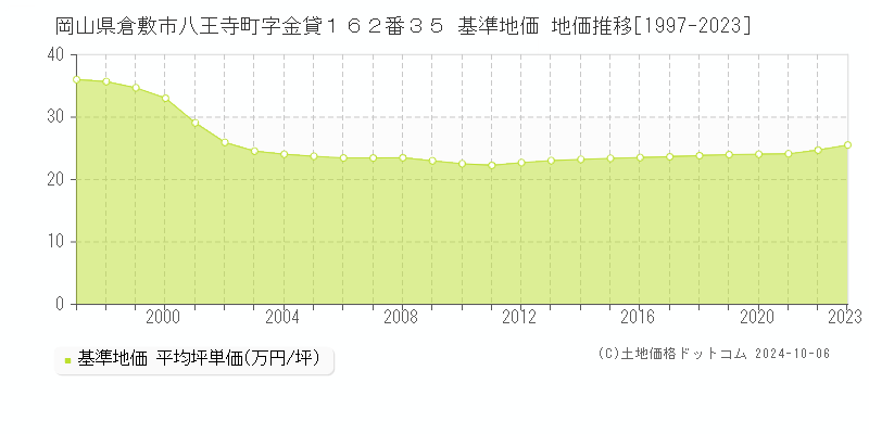 岡山県倉敷市八王寺町字金貸１６２番３５ 基準地価 地価推移[1997-2022]