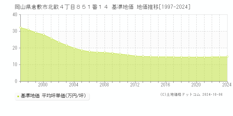 岡山県倉敷市北畝４丁目８５１番１４ 基準地価 地価推移[1997-2022]