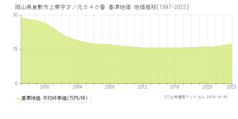 岡山県倉敷市上東字才ノ元５４８番 基準地価 地価推移[1997-2021]