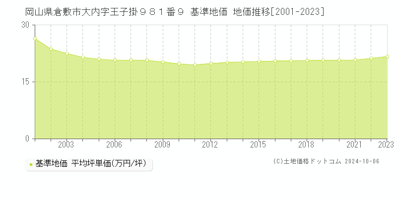 岡山県倉敷市大内字王子掛９８１番９ 基準地価 地価推移[2001-2023]