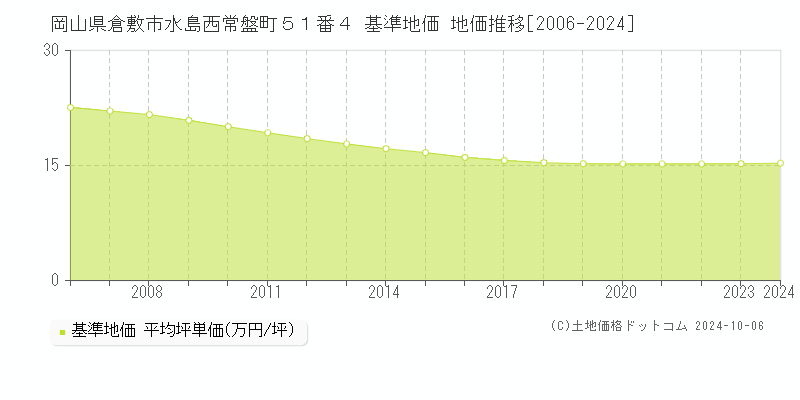 岡山県倉敷市水島西常盤町５１番４ 基準地価 地価推移[2006-2022]